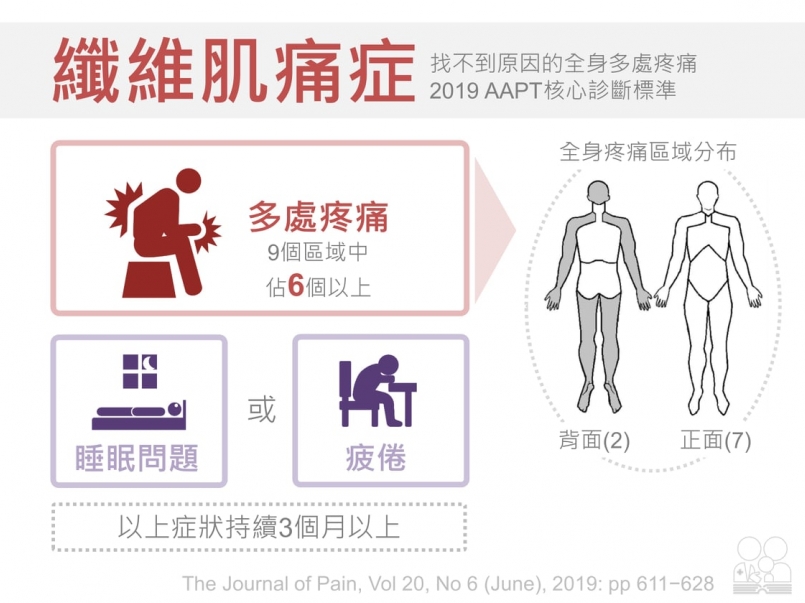 健康 全身都痛 可是找不到原因 可能是 纖維肌痛症 惹得禍 運動筆記