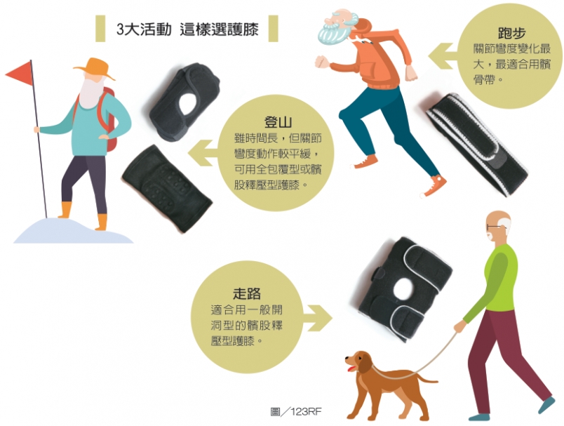 【健康】想護膝卻出現反效果？治療師提醒護膝穿戴 3 大重點