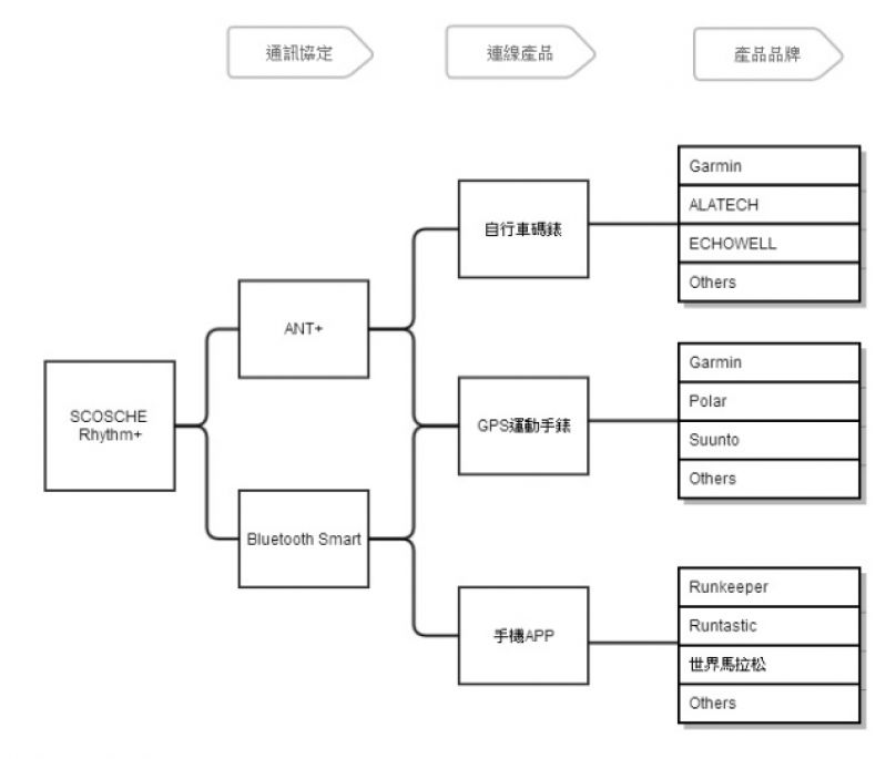 [裝備開箱] 免胸帶生力軍 SCOSCHE Rhythm+ 手臂式心跳帶