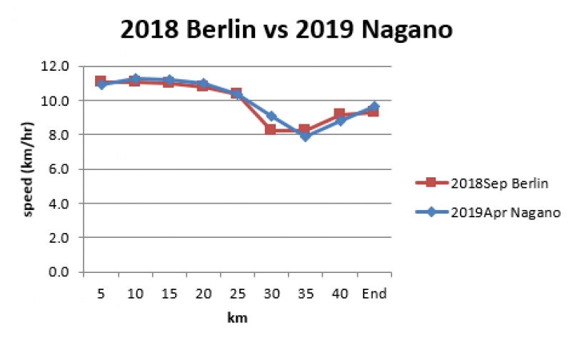 2018 Berlin and 2019 Nagano Marathon Results