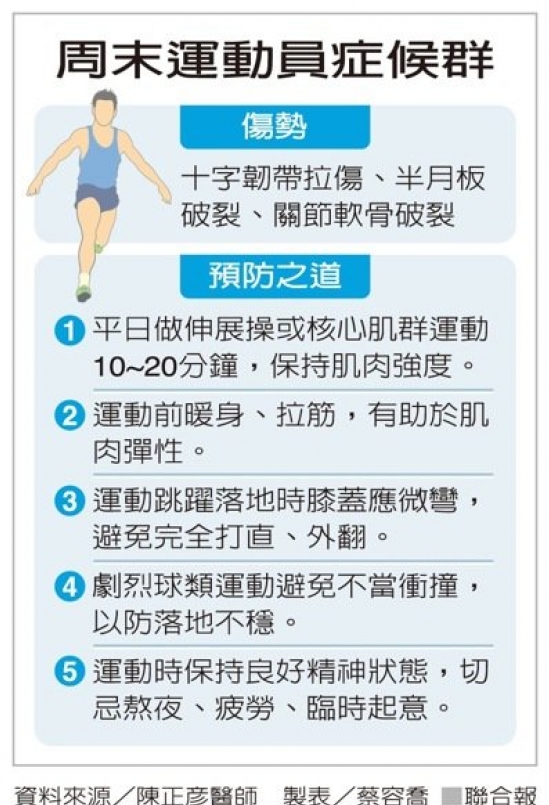【知識】肌力不夠！周末運動員 十字韌帶斷裂最多