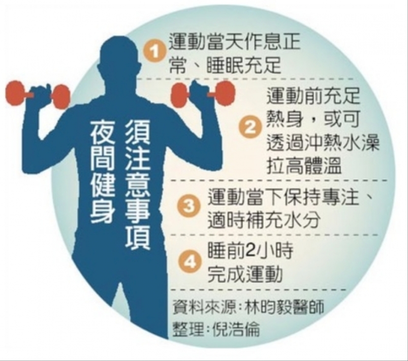 【健康】夜間忌運動？醫師：作息正常 利大於弊