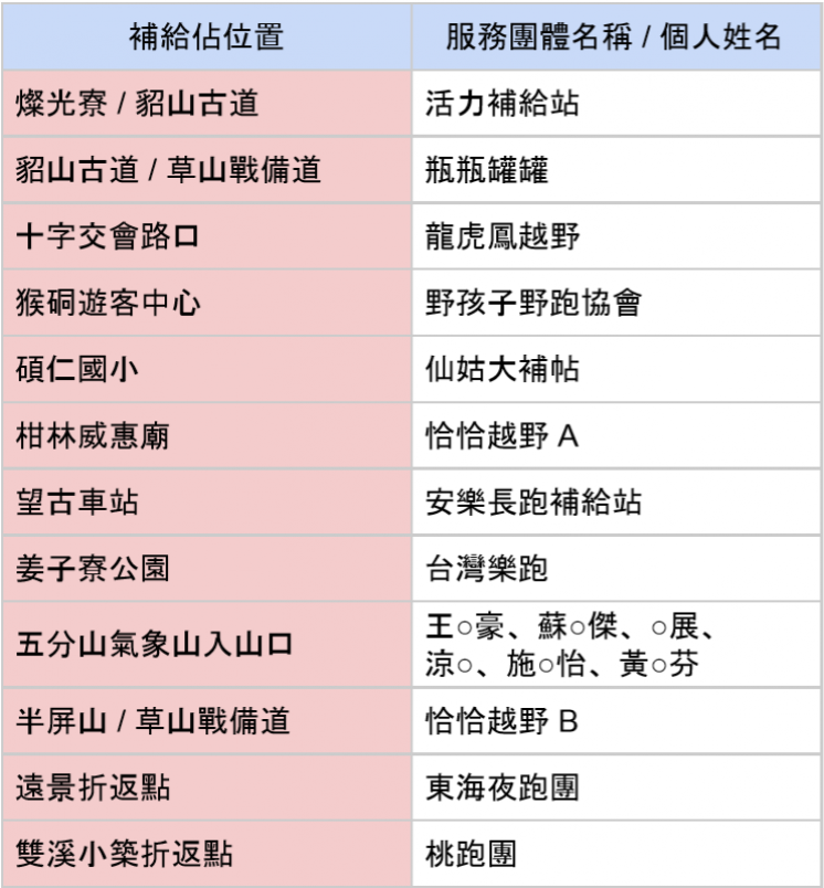 【公告】2019 TNF100 志工招募團隊 / 名單公告