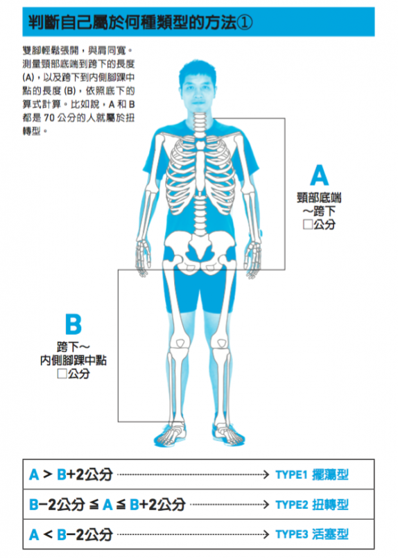 【书摘】《骨骼跑步法》不同骨架的三种跑步法