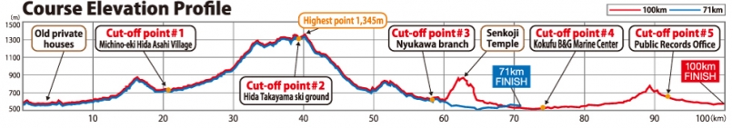 第7屆飛騨高山超級馬拉松 爬升圖