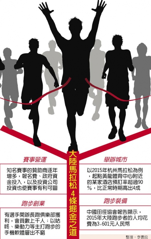 【新聞】大陸馬拉松市場 2020年達千億人幣