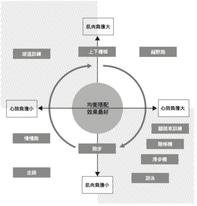 【書摘】均衡提升肌力與心肺功能
