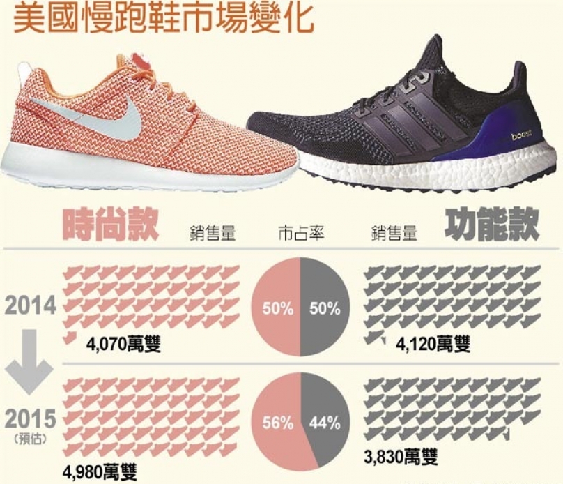 美慢跑鞋市場 時尚休閒成主流