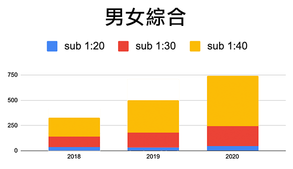 文章 運動筆記