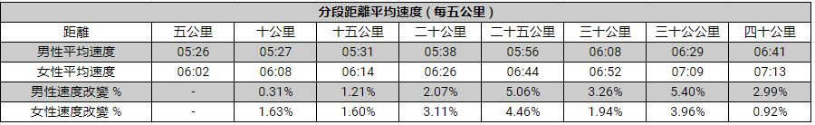 話題 快就等於好 調查顯示女性配速控制優於男性 運動筆記