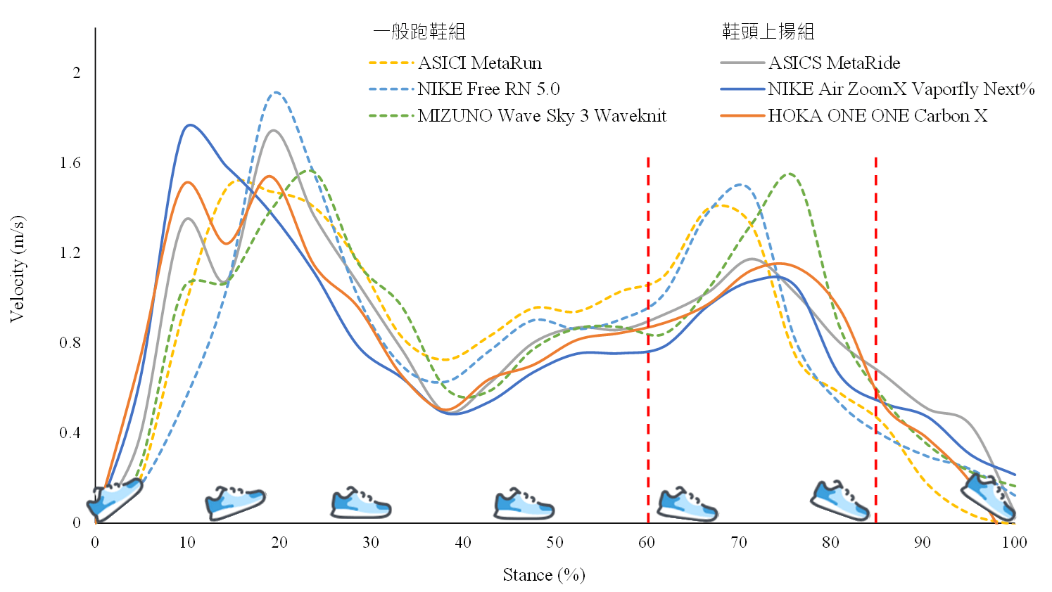 厚底跑鞋鞋頭上揚對前足順暢性的影響