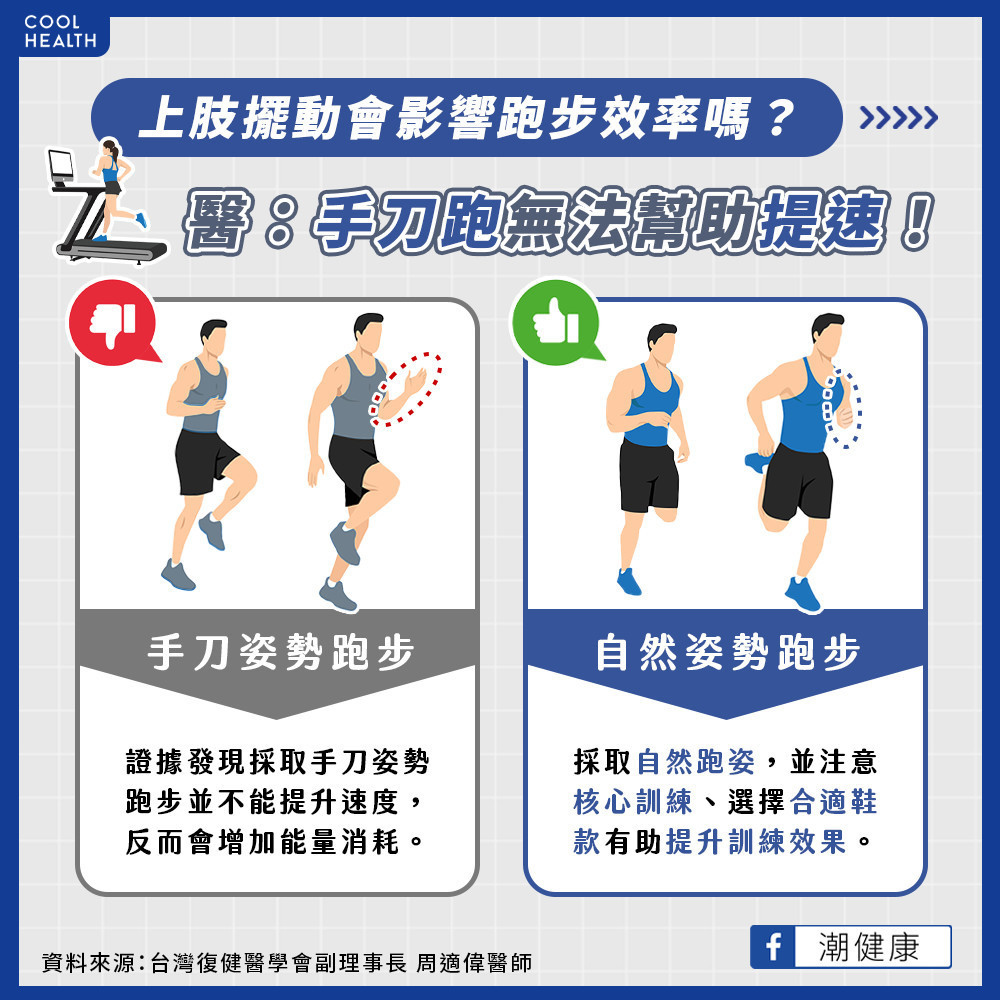用手刀跑步無助提升速度? 上肢律動影響跑步效率? 用手刀跑步無助提升速度? 上肢律動影響跑步效率?
