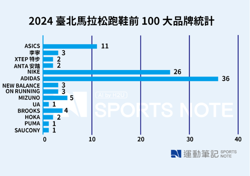【賽事】突破極限，無畏挑戰！adidas 力挺臺北馬賽道的每一位跑者 — You Got This！