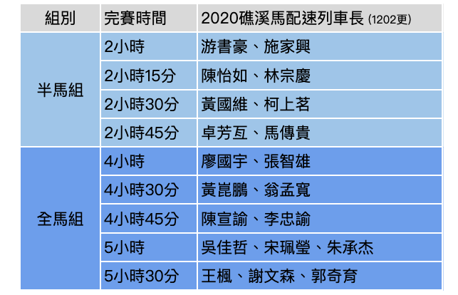 【賽事】與配速列車透過雙腳探索礁溪之美