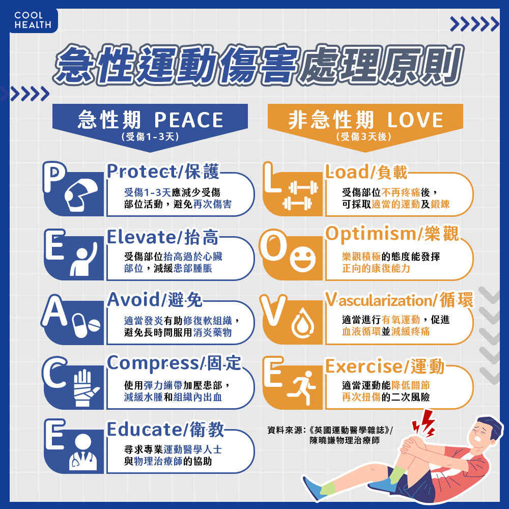 運動傷害別馬上冰敷? 降低發炎反而難恢復? 運動傷害別馬上冰敷? 降低發炎反而難恢復?