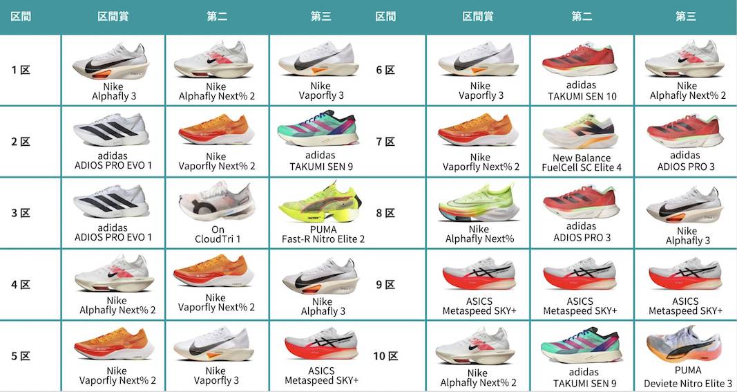 運動王者】太田蒼生半馬58分！連日本史上最強大學生也被拉爆箱根駅伝後