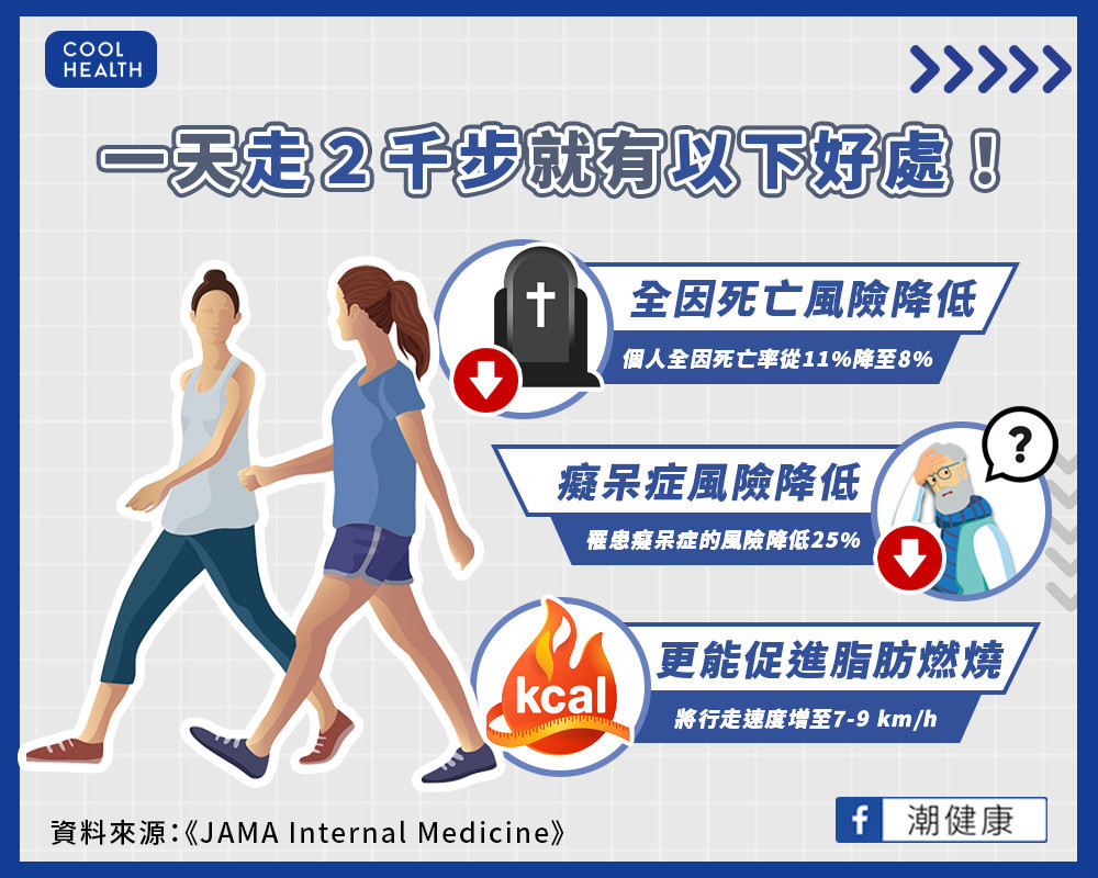 還在「每天健康萬步走」? 研究:2千步其實就很夠! 還在「每天健康萬步走」? 研究:2千步其實就很夠!