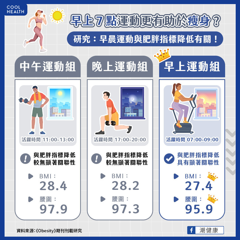 早上做「中等強度運動」瘦更快?  研究證實:BMI、腰圍下降幅度最大 早上做「中等強度運動」瘦更快?  研究證實:BMI、腰圍下降幅度最大