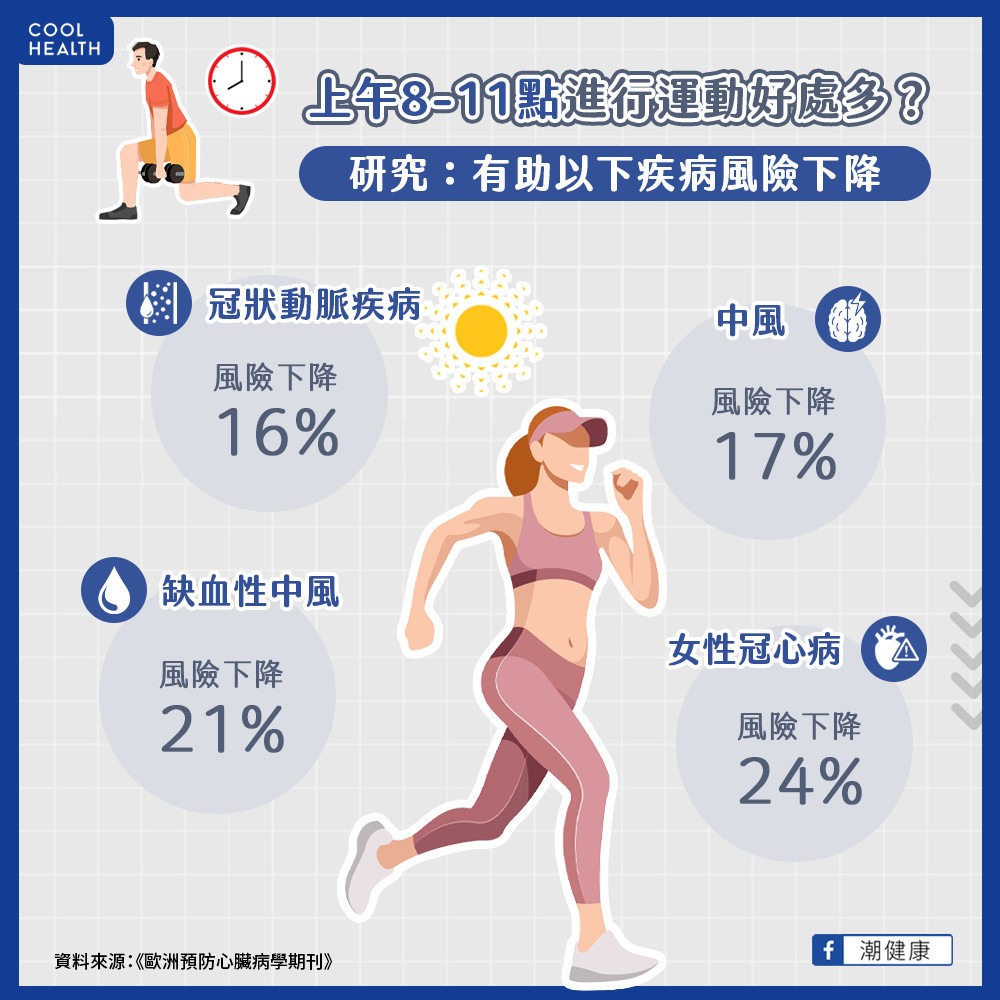 晨間運動對護心臟、防中風有幫助?  荷蘭曝:上午8-11點鍛鍊效益最大! 晨間運動對護心臟、防中風有幫助?  荷蘭曝:上午8-11點鍛鍊效益最大!