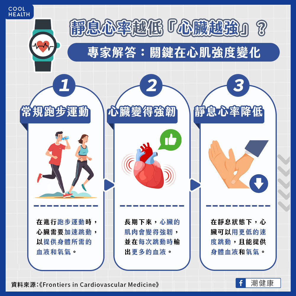 靜息心率越低「心臟越強」？  持續性高強度跑步反而有害？