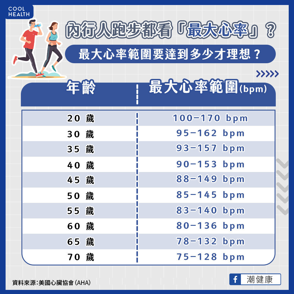 知識】跑步完別只看體重計！「最大心率」達標訓練效果更好？ 專家：每分鐘心跳至少這數字| 文章| 運動筆記