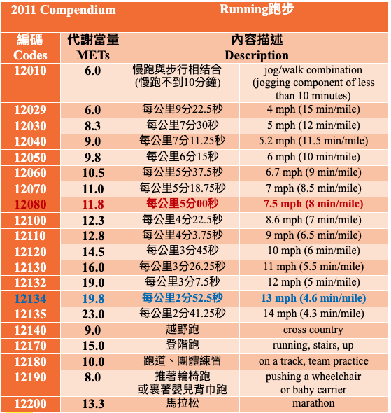 跑步二三事 透過代謝當量計算出跑步時消耗的熱量 文章 運動筆記