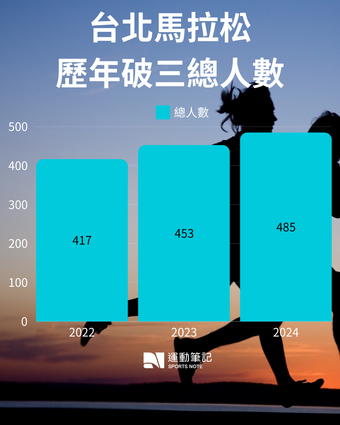 【話題】台北馬拉松破三紀錄再創高峰！數據揭露最新趨勢