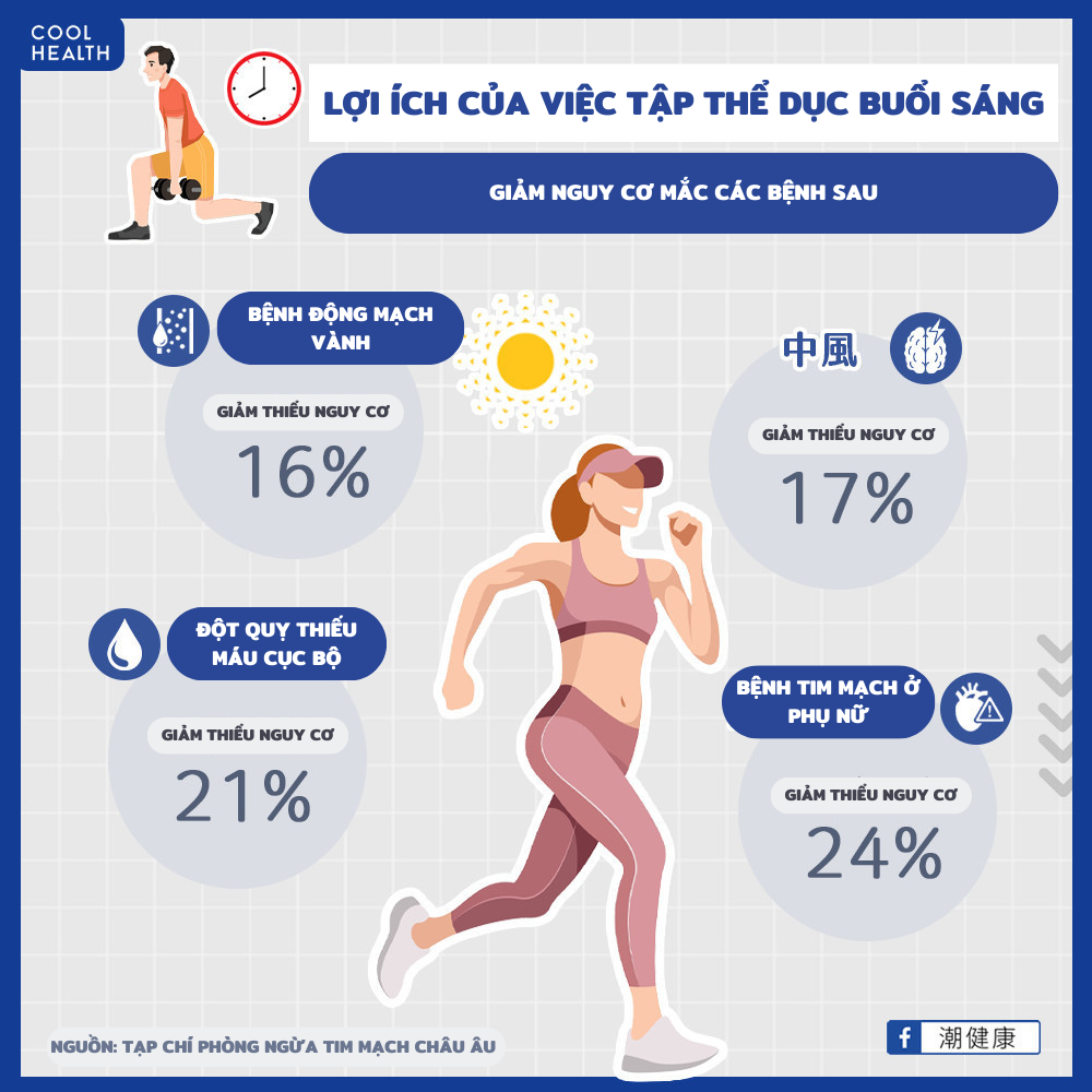 [Kiến Thức] Giảm Cân Nhanh Hơn Nếu Tập Thể Dục Vào Khung Giờ Này Buổi ...