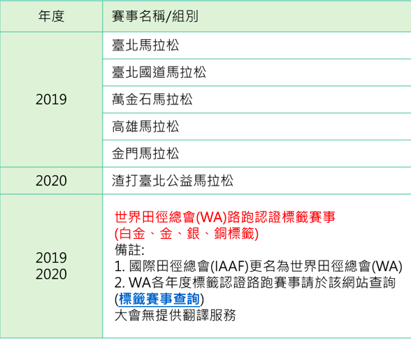 【台北馬】成績達標選手免抽籤 即日起開放登記 ！