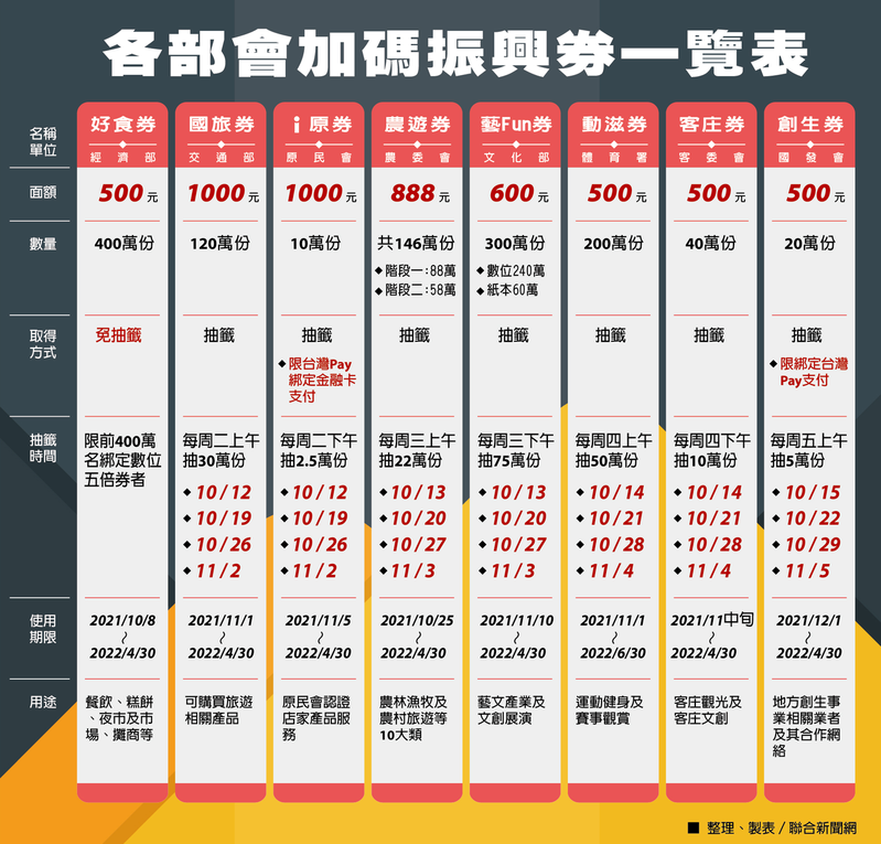【話題】綁定五倍券別忘這一項！ 8大加碼券「拿好拿滿」一圖全攻略