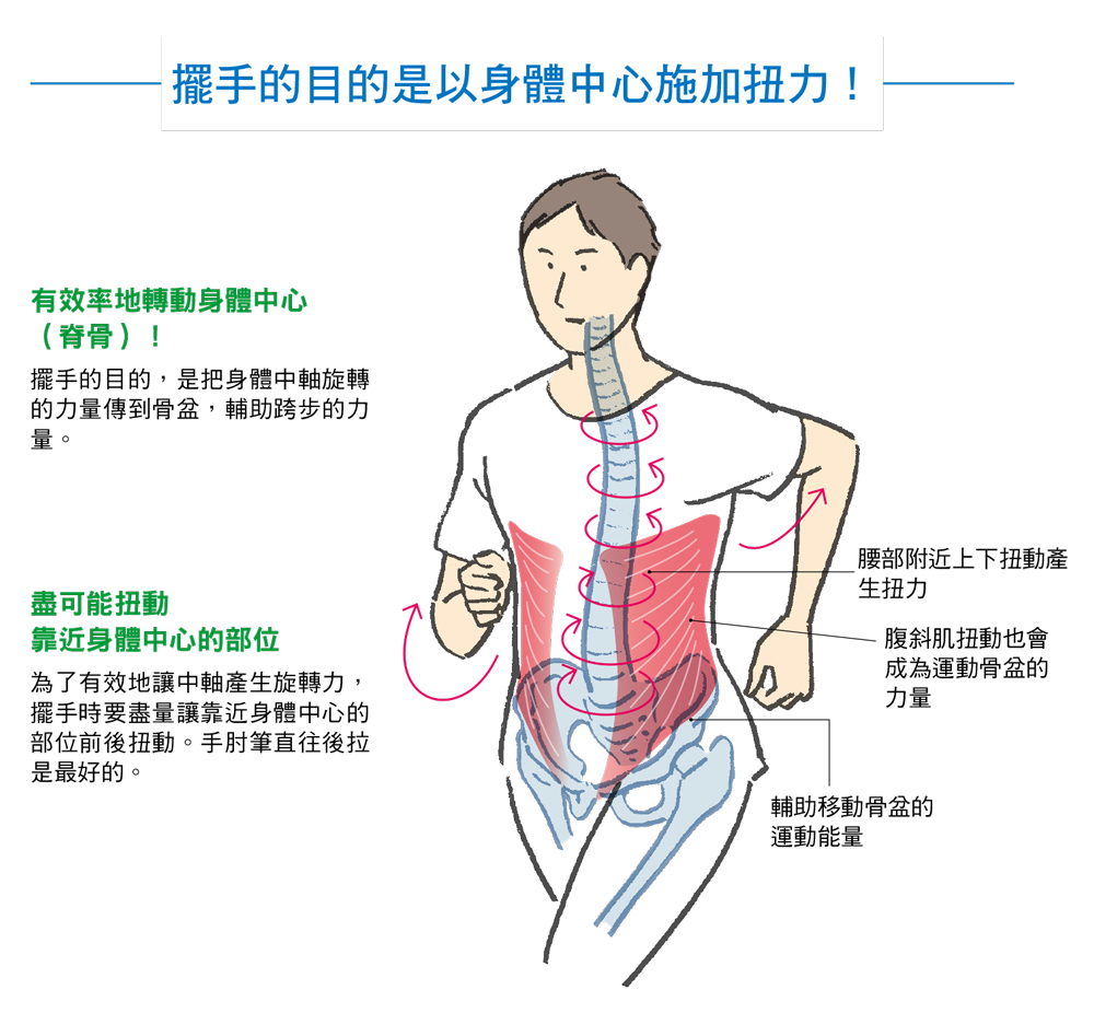 【書摘】《最強跑步分析全書》學習如何有效率地擺手
